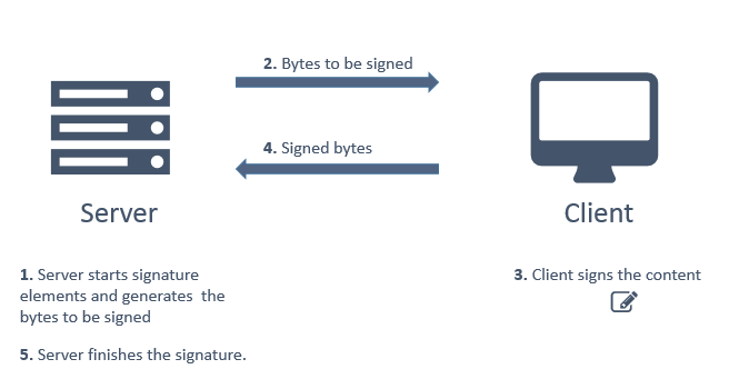 Web remote signature sequence