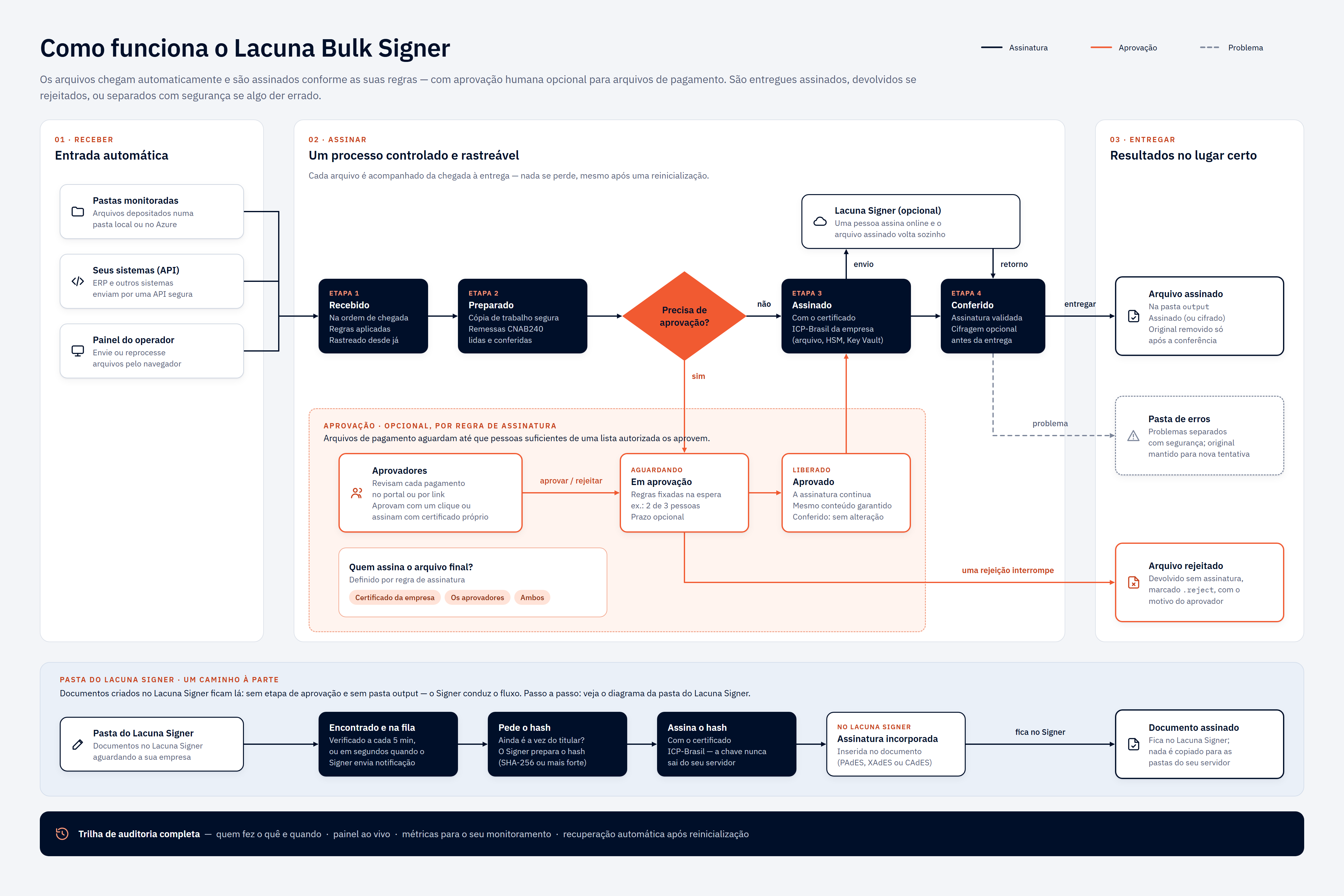 Como funciona o Lacuna Bulk Signer: os arquivos chegam de pastas monitoradas, dos seus sistemas ou do dashboard, passam por uma etapa opcional de aprovação, são assinados e conferidos e terminam como arquivo assinado, rejeitado ou de erro — com os documentos da pasta do Lacuna Signer em um caminho à parte
