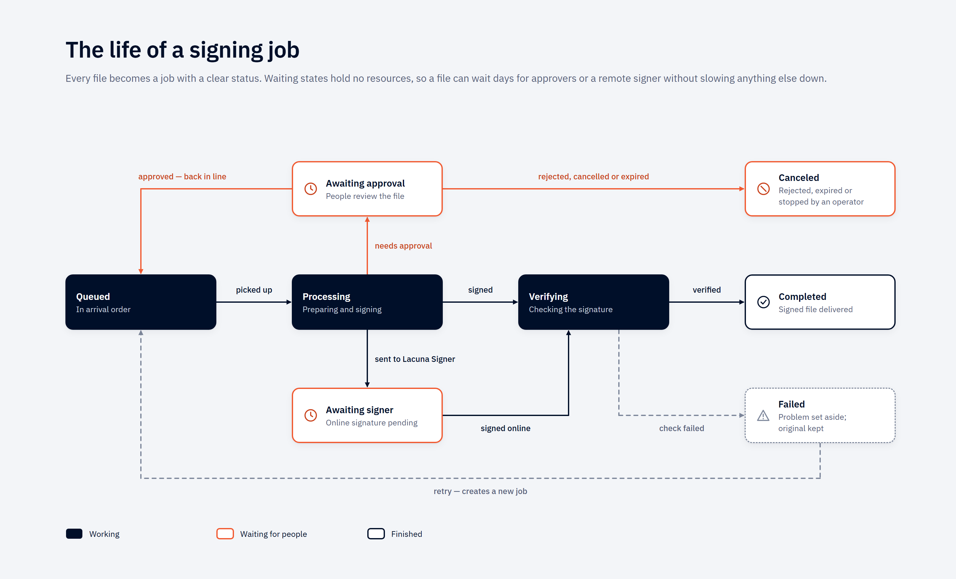 The life of a signing job: Queued, Processing, Verifying and Completed, with the waits for approvers and for Lacuna Signer, and the Canceled and Failed endings