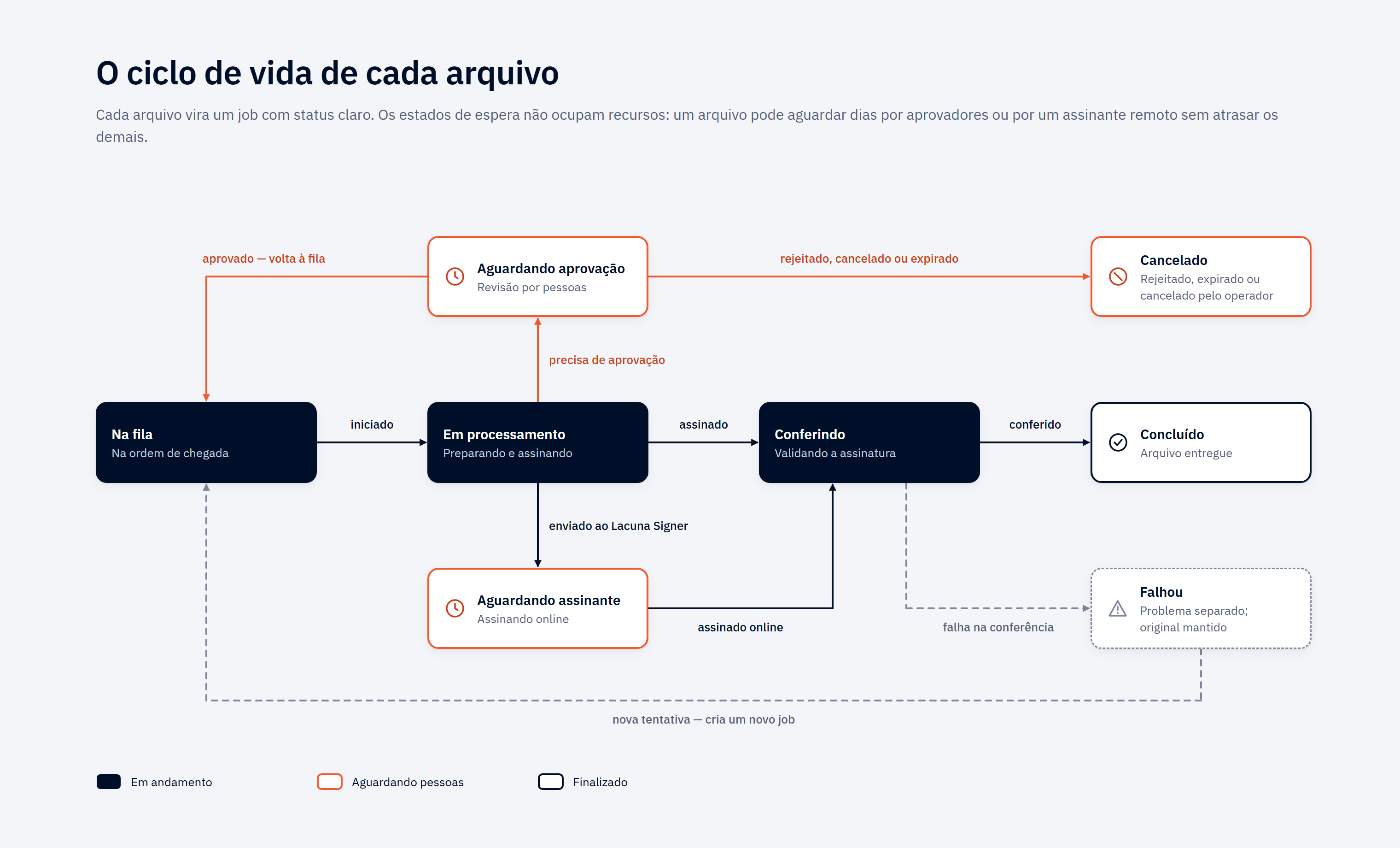 O ciclo de vida de um job de assinatura: na fila, em processamento, conferindo e concluído, com as esperas por aprovadores e pelo Lacuna Signer e os desfechos cancelado e falhou