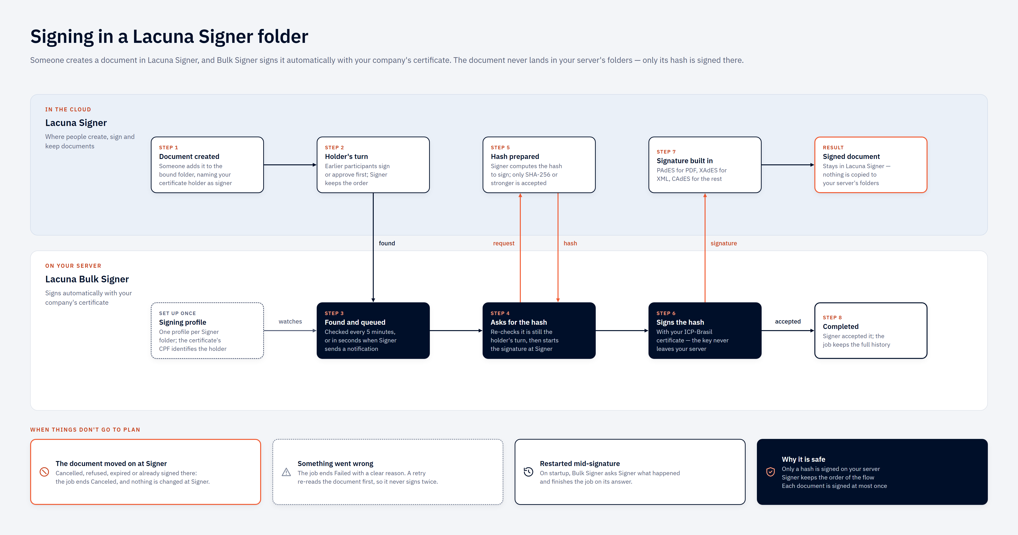 Signing in a Lacuna Signer folder: the document is created and waits for the holder's turn at Lacuna Signer, Bulk Signer finds it, signs the hash Signer prepares with the company's certificate, and Signer builds the signature into the document