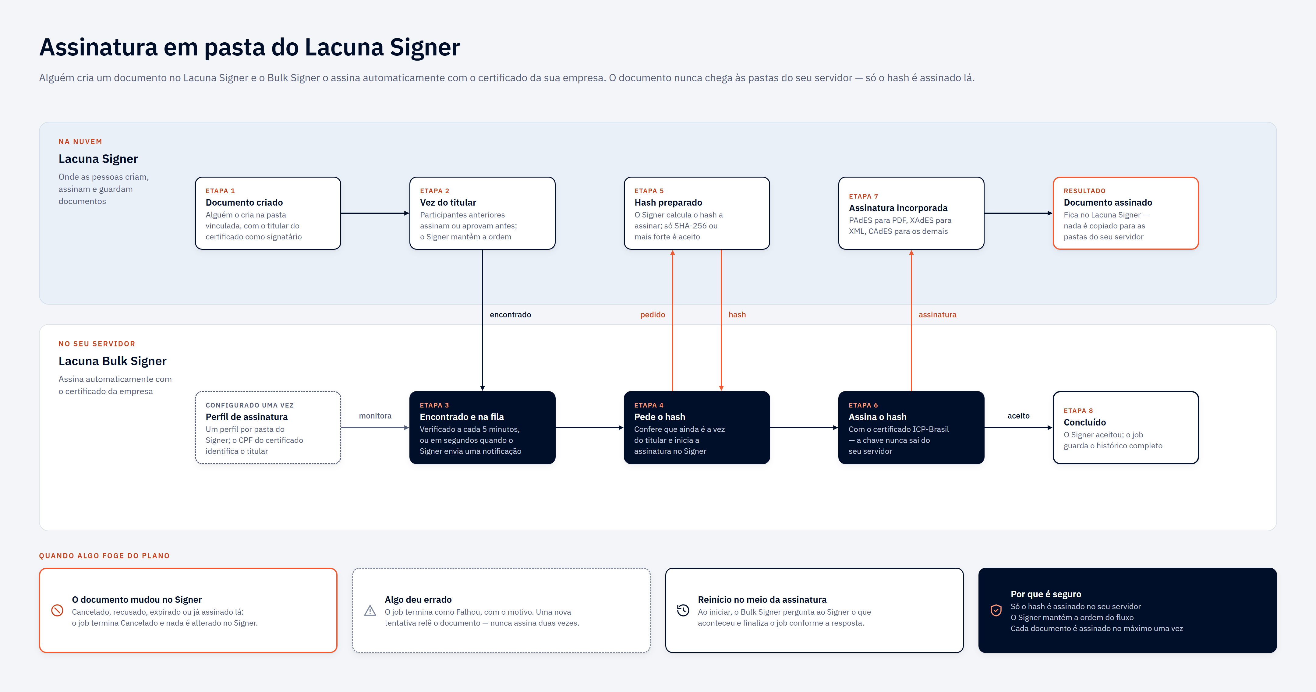 Assinatura em pasta do Lacuna Signer: o documento é criado e aguarda a vez do titular no Lacuna Signer, o Bulk Signer o encontra, assina com o certificado da empresa o hash que o Signer prepara, e o Signer incorpora a assinatura ao documento