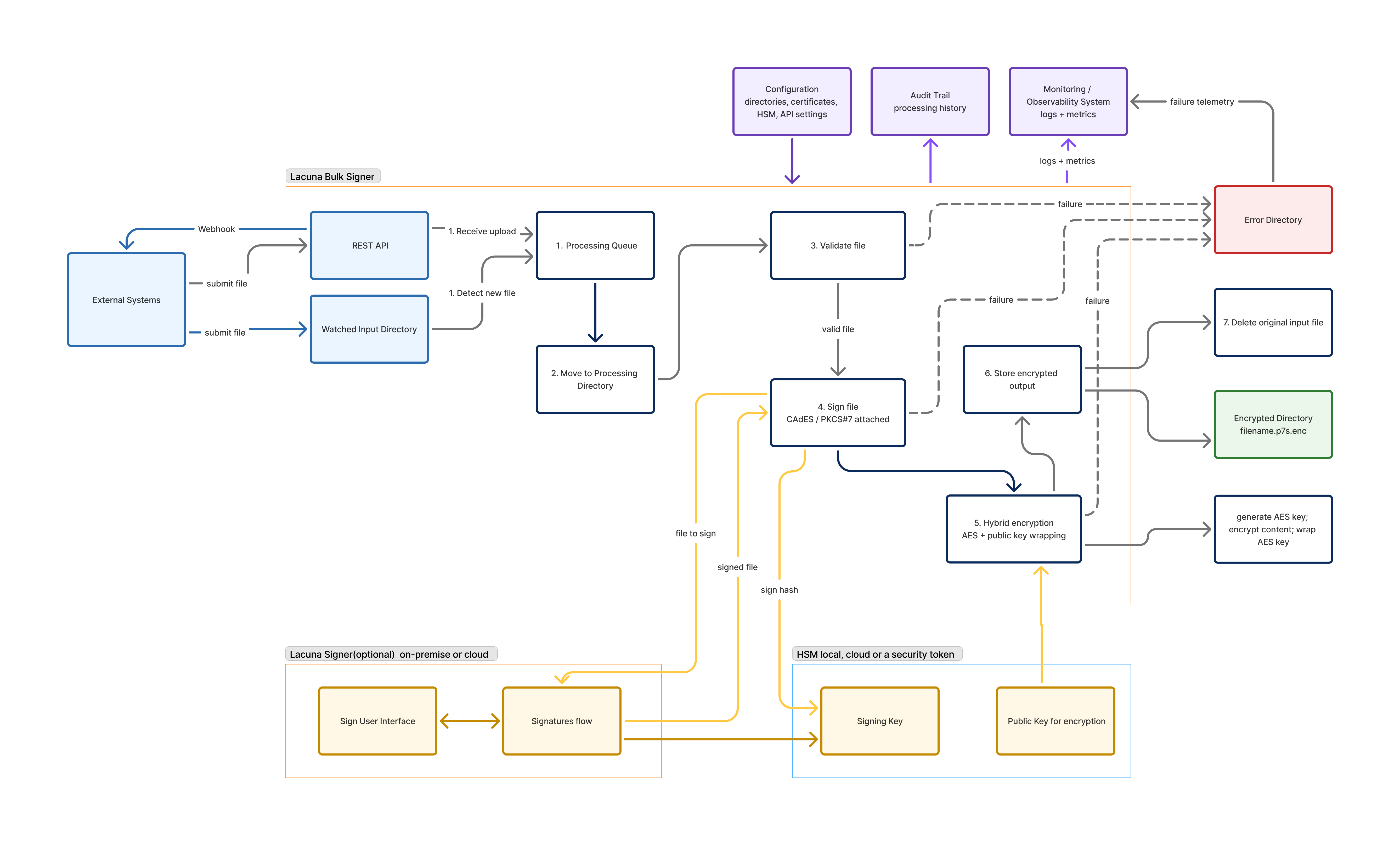 Bulk Signer architecture