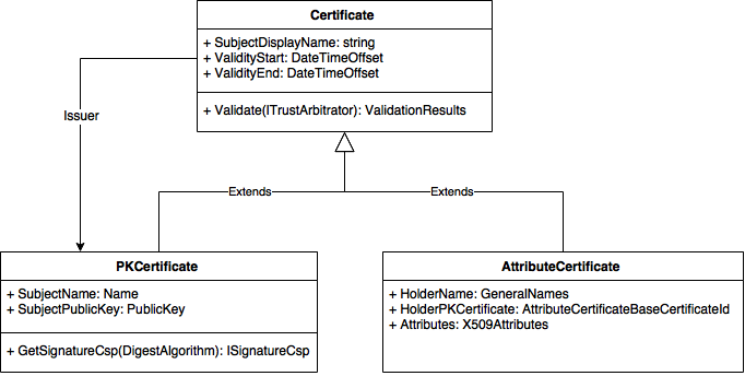 Certificate classes