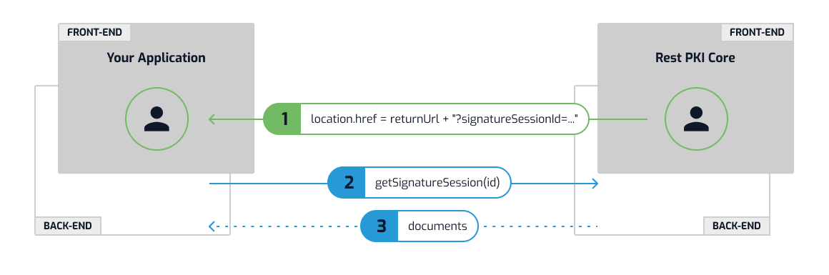 Signature session end